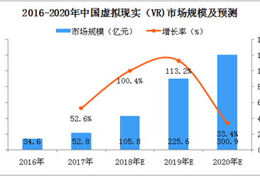 2018年中国虚拟现实市场规模将突破百亿大关，市场前景广阔（图）