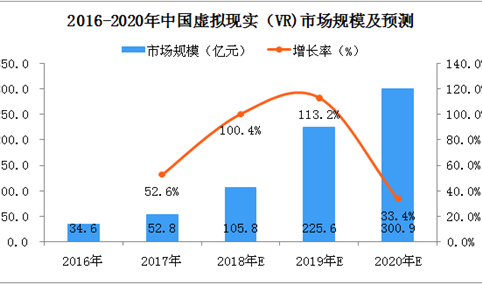 2018年中国虚拟现实市场规模将突破百亿大关，市场前景广阔（图）