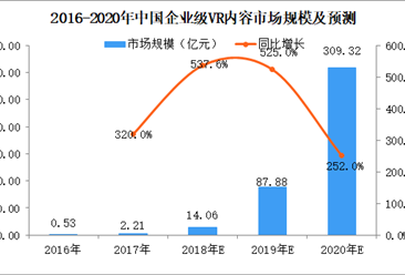 中国企业级VR内容市场分析及预测：2020年市场规模将有望突破300亿元