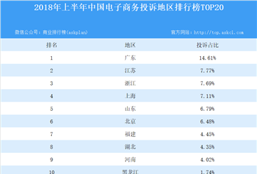 2018上半年中国电子商务投诉地区排行榜TOP20