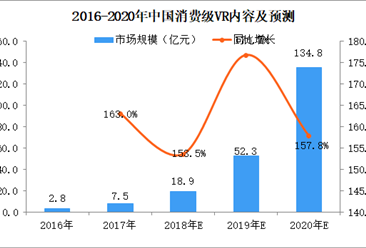 2018年中国消费级VR内容市场分析及预测：市场规模将达18.9亿元，同比增长158.5%（图）