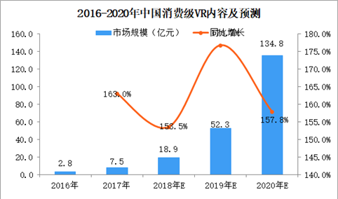 2018年中国消费级VR内容市场分析及预测：市场规模将达18.9亿元，同比增长158.5%（图）