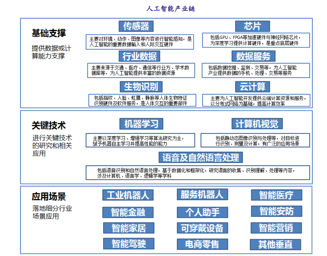 图解人工智能行业产业链/竞争格局:百度领先阿里腾讯奋起直追