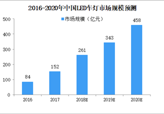 2020年中國LED市場規(guī)模將達458億 中國車燈行業(yè)發(fā)展趨勢分析（圖）