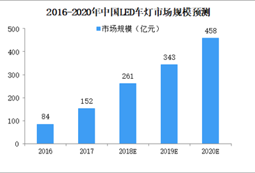 2020年中国LED市场规模将达458亿 中国车灯行业发展趋势分析（图）