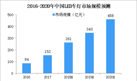 2020年中国LED市场规模将达458亿 中国车灯行业发展趋势分析（图）