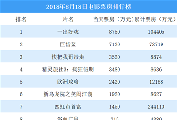 2018年8月18日电影票房排行榜（TOP10）
