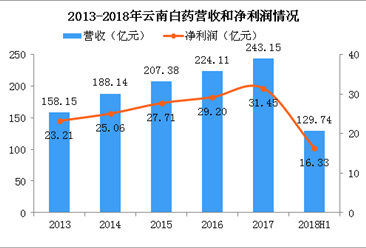 2018年云南白藥半年報分析：營收凈利潤增長乏力 牙膏市場份額排名第二（圖）