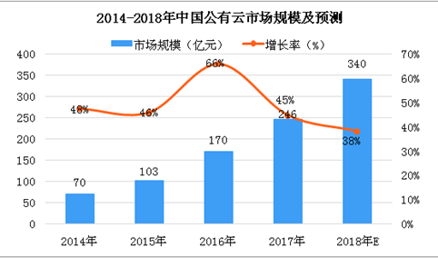 2018年中国公有云市场数据分析及预测：市场规模或超300亿元（图）
