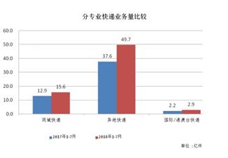 2018年1-7月廣東省快遞業(yè)務(wù)量、快遞業(yè)務(wù)收入增幅均超過20%