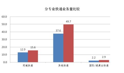 2018年1-7月广东省快递业务量、快递业务收入增幅均超过20%