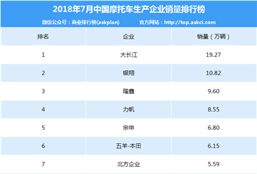 2018年7月中国摩托车企业销量排行榜（TOP10）