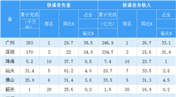 2018年1-7月广东省各市快递行业发展情况分析（附图表）