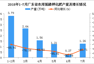 2018年7月廣東省農用氮磷鉀化肥產量為1.26萬噸 同比下降81.71%