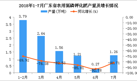 2018年7月广东省农用氮磷钾化肥产量为1.26万吨 同比下降81.71%