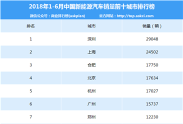2018年上半年中国新能源汽车销量前十城市排行榜