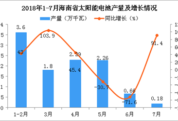 2018年1-7月海南省太阳能电池产量及增长情况分析：同比下降14.9%