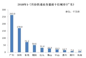 2018年1-7月广东省快递业务量前十名排行榜