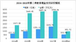 2018年第二季度中国支付体系运行分析：非现金支付业务金额951.72万亿元