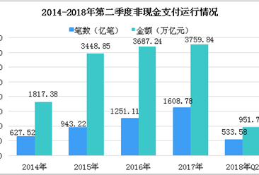 2018年第二季度中國支付體系運行分析：非現金支付業務金額951.72萬億元