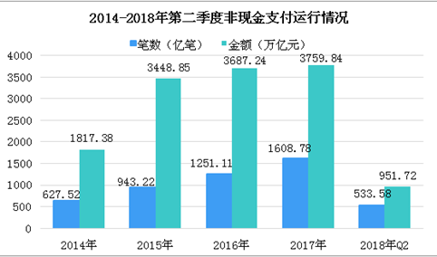2018年第二季度中国支付体系运行分析：非现金支付业务金额951.72万亿元