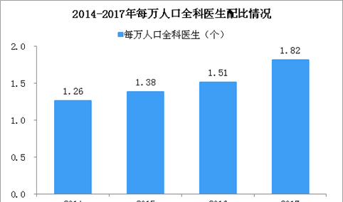 天津改革全科医生培养机制  2018中国全科医生的现状分析（图）