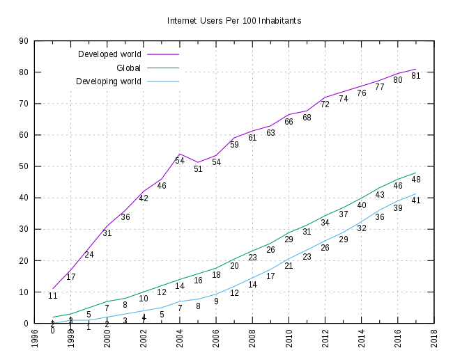 650px-Internet_users_per_100_inhabitants_ITU.svg.png