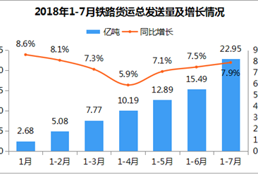 2018年1-7月铁路货物运输情况：货运总发送量增长7.9%