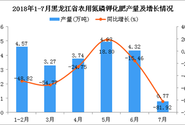 2018年1-7月黑龍江省農用氮磷鉀化肥產量為21.5萬噸 同比下降33.85%