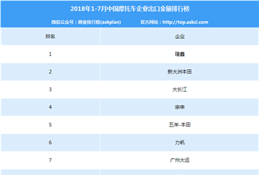 2018年1-7月中国摩托车企业出口金额前十排行榜