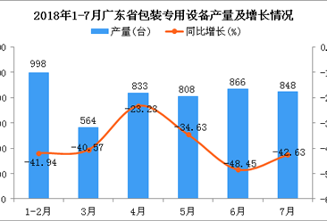 2018年7月广东省包装专用设备产量为848台 同比下降42.63%