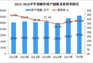 2018上半年中国邮件用户数据分析：手机邮件用户占比84.1%（图）