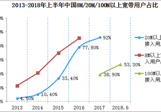 2018年上半年中国互联网接入环境分析：光纤宽带用户数量达3.28亿