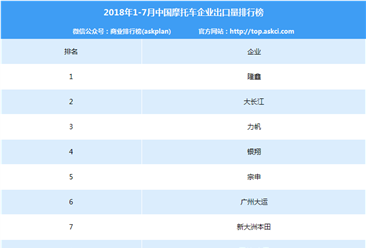 2018年1-7月中国摩托车企业出口量排行榜（TOP10）