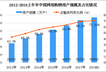2018上半年中国网络购物用户数据分析：占整体网民比例达71%（图）