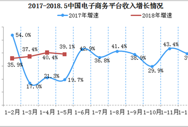 2018年中国电子商务产业市场分析：平台收入同比增长39.1%
