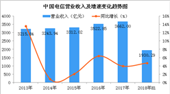 2018上半年中国电信业绩分析：实现营收1930.29亿 同比增长4.7%