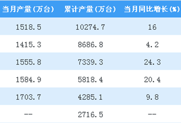 2018年1-7月全国电视机产量数据分析（附图）
