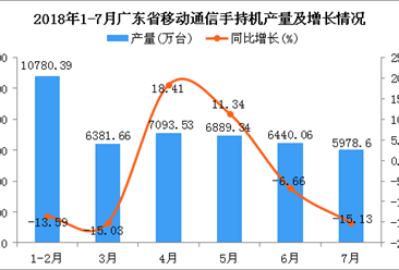 2018年1-7月广东省手机产量及增长情况分析：同比下降3.76%