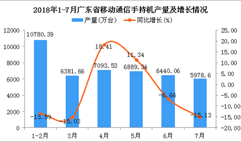 2018年1-7月广东省手机产量及增长情况分析：同比下降3.76%