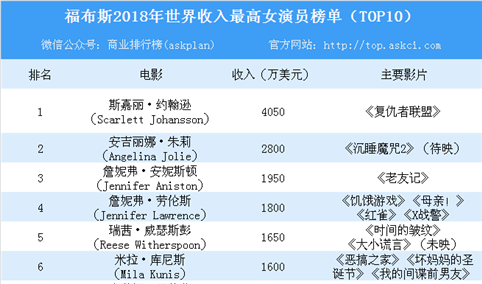 2018年福布斯世界收入最高女演员榜单：斯嘉丽力压安吉丽娜·朱莉夺冠（TOP10）