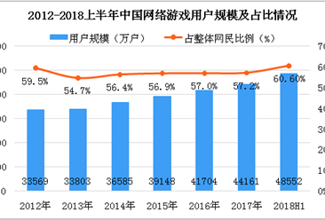 2018上半年中国网络游戏用户数据分析：手机网络游戏用户数达4.58亿人（图）