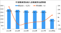 2018上半年中国联通业绩亮眼：净利润大涨2.3倍（附图表）