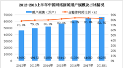 2018上半年中國網絡新聞用戶數據分析：占整體網民比例達到82.7%