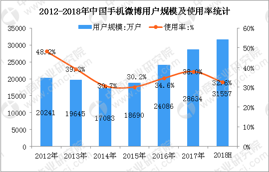 2018上半年中国微博用户数据分析:全国微博用