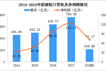 2018年招商蛇口半年报分析：净利润71.17亿 同比大涨97.54%（图）