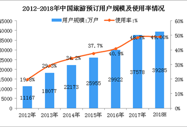 2018上半年中國旅游預訂用戶數達3.93億人  手機用戶占比超九成（圖）