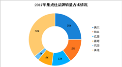 2018年中國集成灶行業市場競爭格局分析：集成灶市場集中度相對分散（圖）