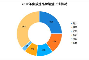 2018年中国集成灶行业市场竞争格局分析：集成灶市场集中度相对分散（图）