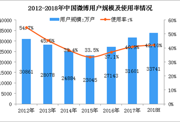 2018上半年中國微博用戶數據分析：全國微博用戶數達3.37億（圖）